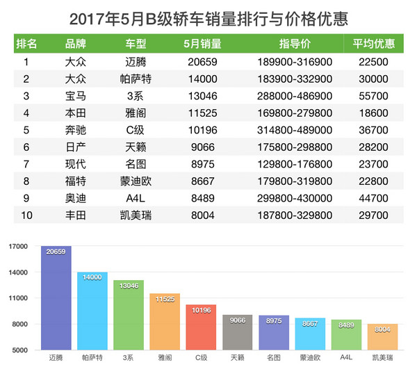 车榜单：2017年5月 轿车销量与价格优惠排行榜