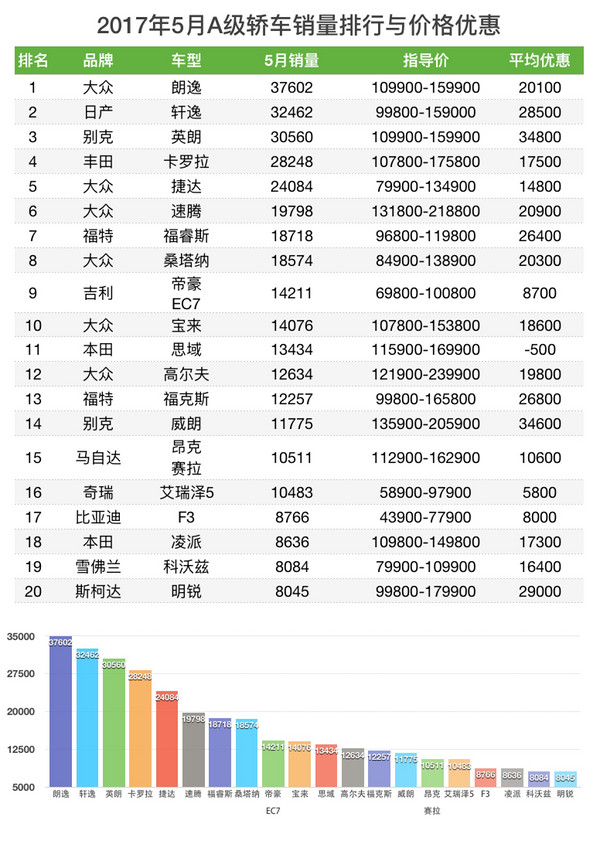 车榜单：2017年5月 轿车销量与价格优惠排行榜