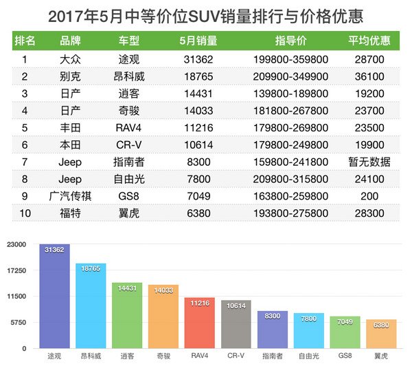 2017年5月 SUV销量与价格优惠排行榜