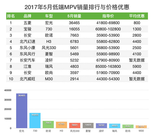 MPV销量与价格优惠排行榜