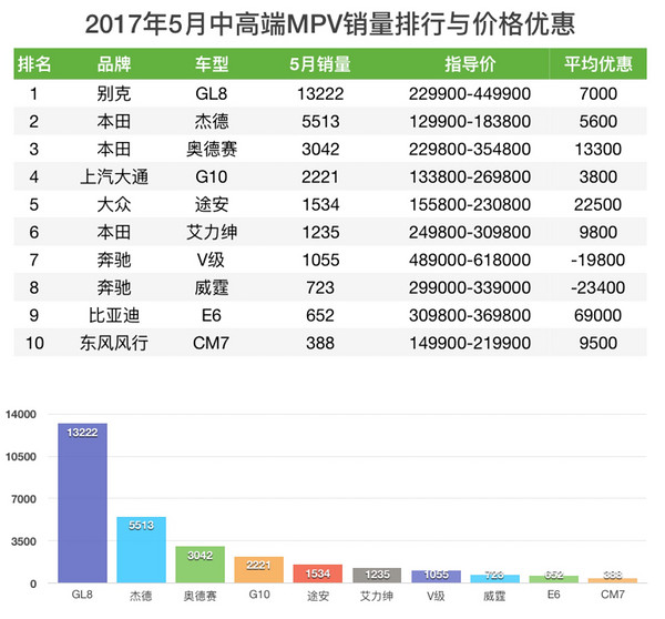 MPV销量与价格优惠排行榜