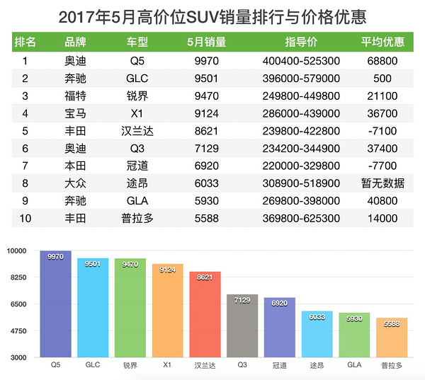 2017年5月 SUV销量与价格优惠排行榜