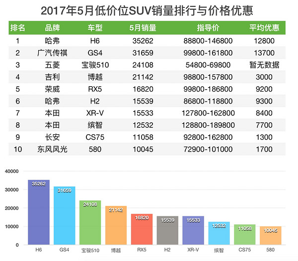 2017年5月 SUV销量与价格优惠排行榜