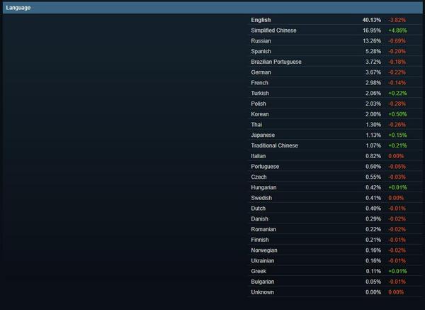 赶超俄罗斯，简体中文玩家已成为Steam第二大群体