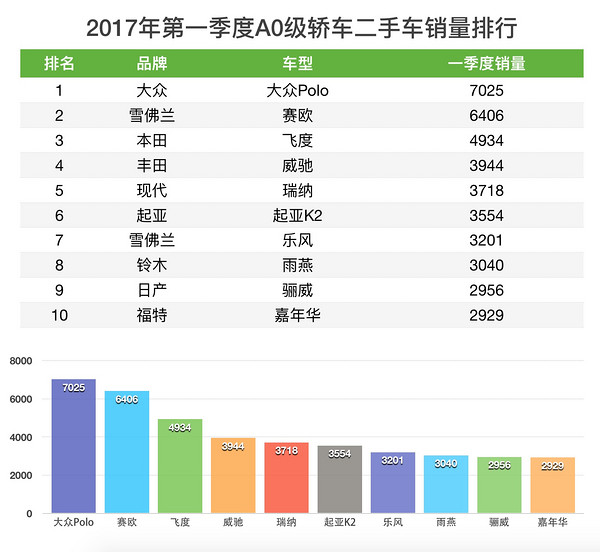 二手轿车销量排行