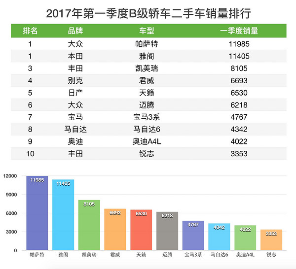 二手轿车销量排行