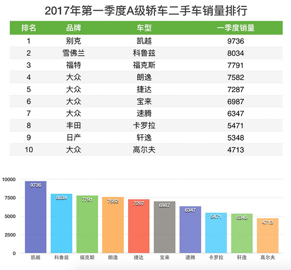 二手轿车销量排行