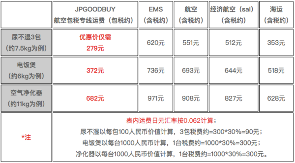 JPGOODBUY新增航空包税线 高温天气转运商品需注意