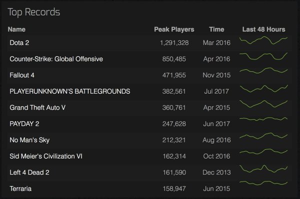 每日游戏特惠:《绝地求生》在线峰值超《GTA