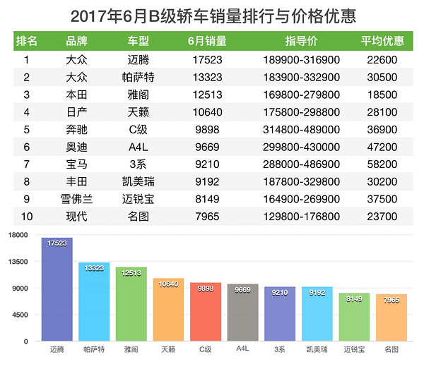 2017年6月 轿车销量与价格优惠排行榜