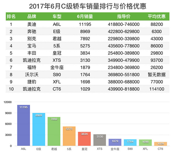 2017年6月 轿车销量与价格优惠排行榜