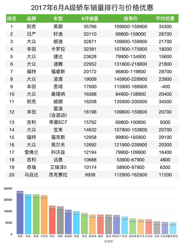 2017年6月 轿车销量与价格优惠排行榜