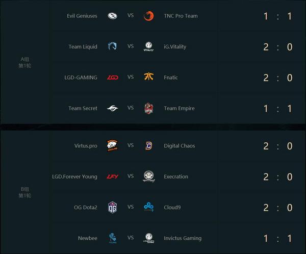 NBA已掌控北美英雄联盟职业联赛，DOTA2 TI7首日战报分析