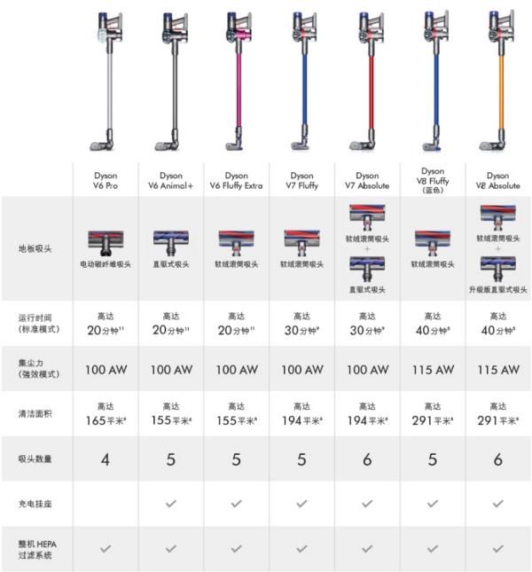 dyson 戴森 吸尘器 V6·V7·V8·V10 无从下手？