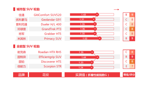 车榜单：途虎养车发布10款SUV轮胎横评结果