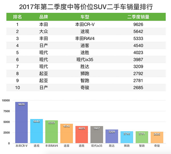 二手SUV & MPV销量排行