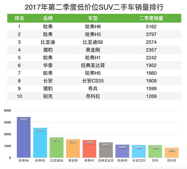 二手SUV & MPV销量排行