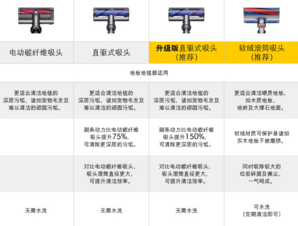 dyson 戴森 吸尘器 V6·V7·V8·V10 无从下手？