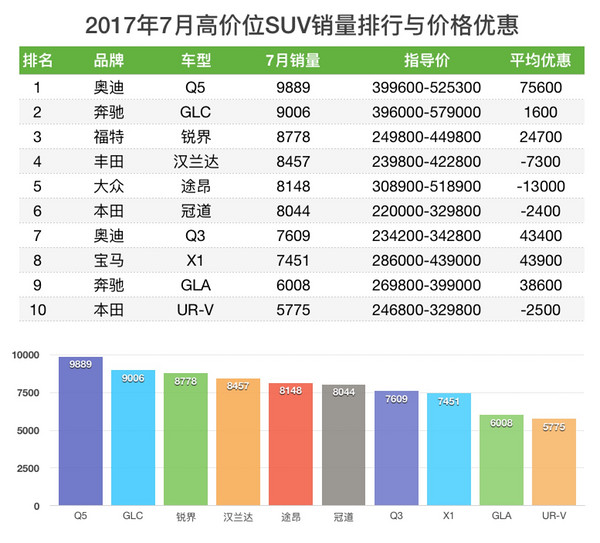 2017年7月 SUV销量与价格优惠排行榜