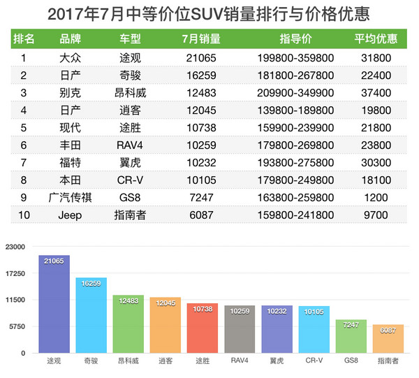 2017年7月 SUV销量与价格优惠排行榜