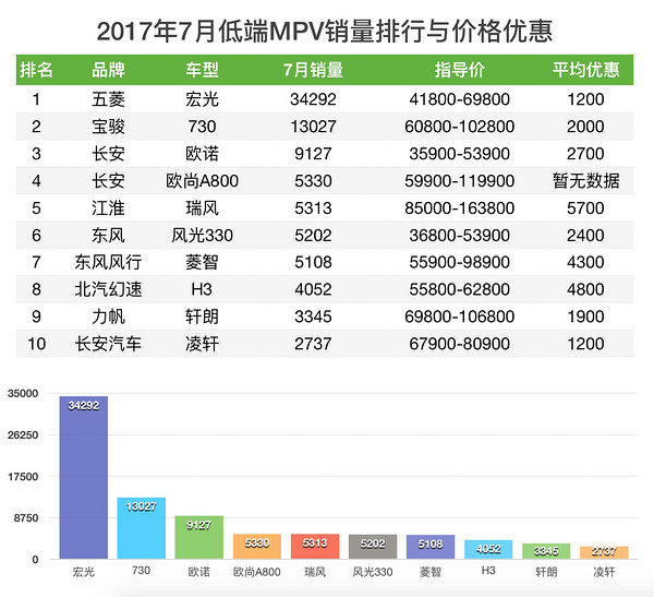 MPV销量与价格优惠排行榜