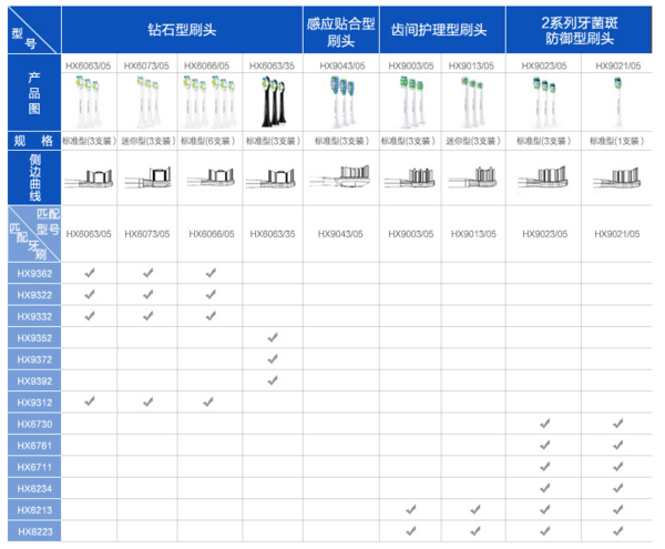 《选型号》No.4：一口好牙刷出来，飞利浦电动牙刷