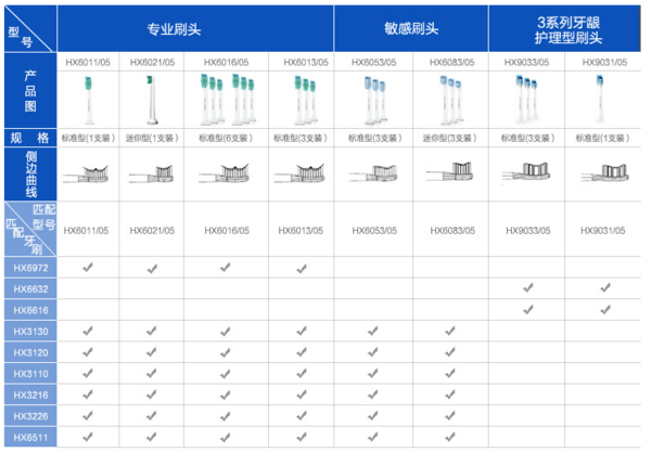 一口好牙刷出来,飞利浦电动牙刷