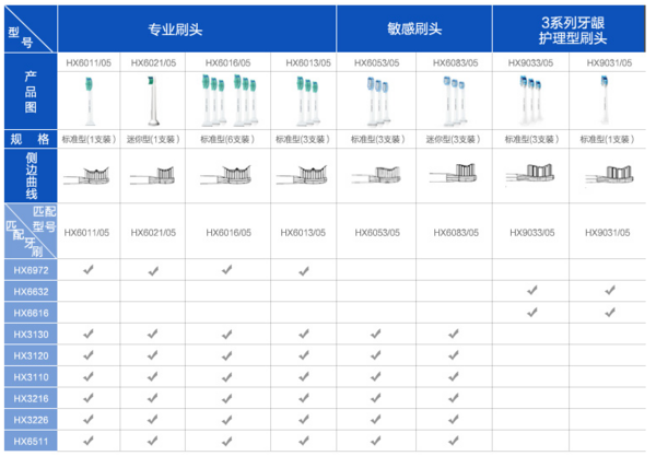 《选型号》No.4：一口好牙刷出来，飞利浦电动牙刷