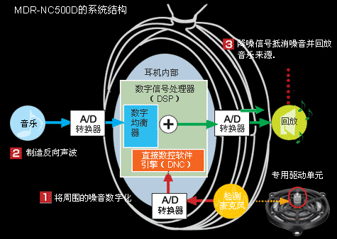 主动降噪中的技术流大法