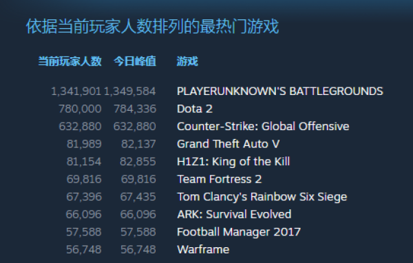 《绝地求生》破同时在线人数记录,“盒子精”分享如何判断黑科技