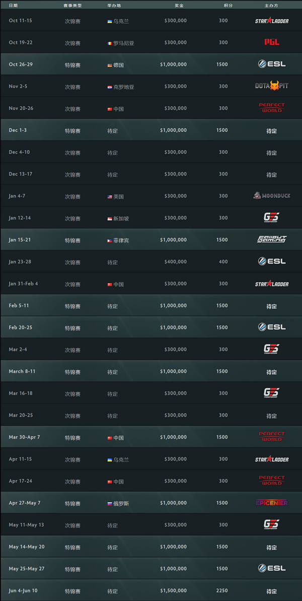 《DOTA2》公布职业巡回赛机制,Xbox One X放出价格暗示图
