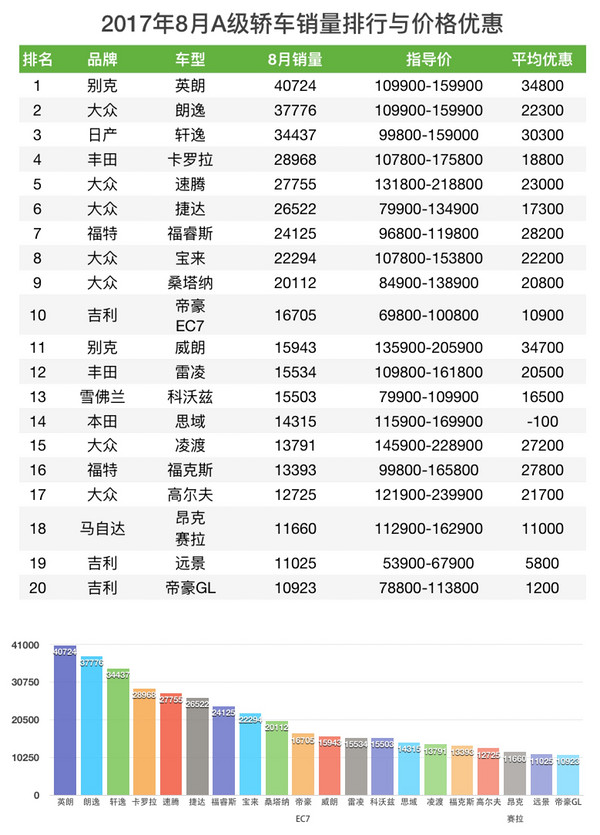 轿车销量与价格优惠排行