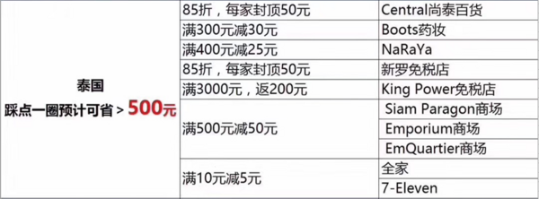 海外使用支付宝消费可享"支付宝"价