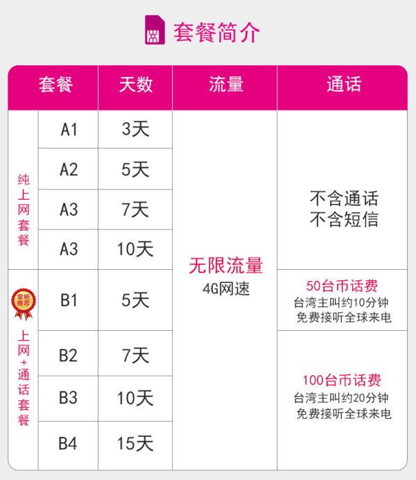 无限4G流量：台湾 3-15天电话卡