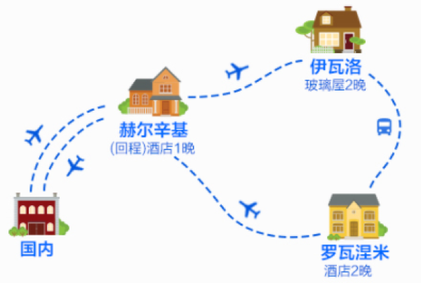北京/上海-芬兰北极光7天5晚自由行(入住2晚360度全景玻璃屋)