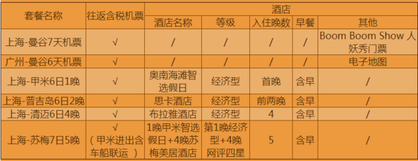 双11预售：含春节班期 上海/广州直飞泰国多地6-7天往返含税机票  