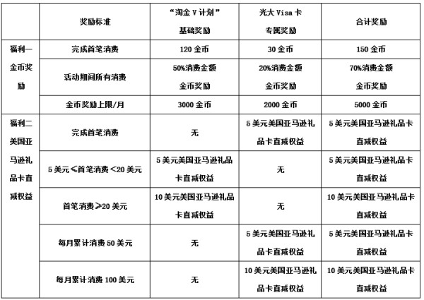 淘金V计划 用光大Visa信用卡更值 活动升级