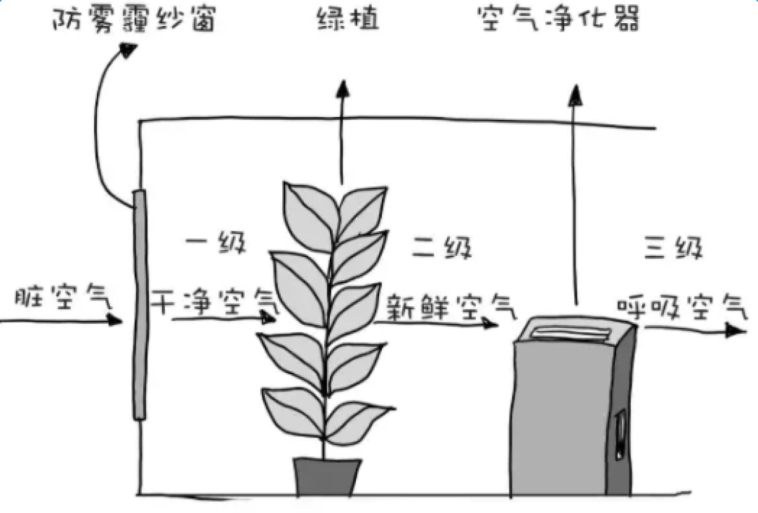 不用新风系统,也能DIY一个可以正常呼吸的家