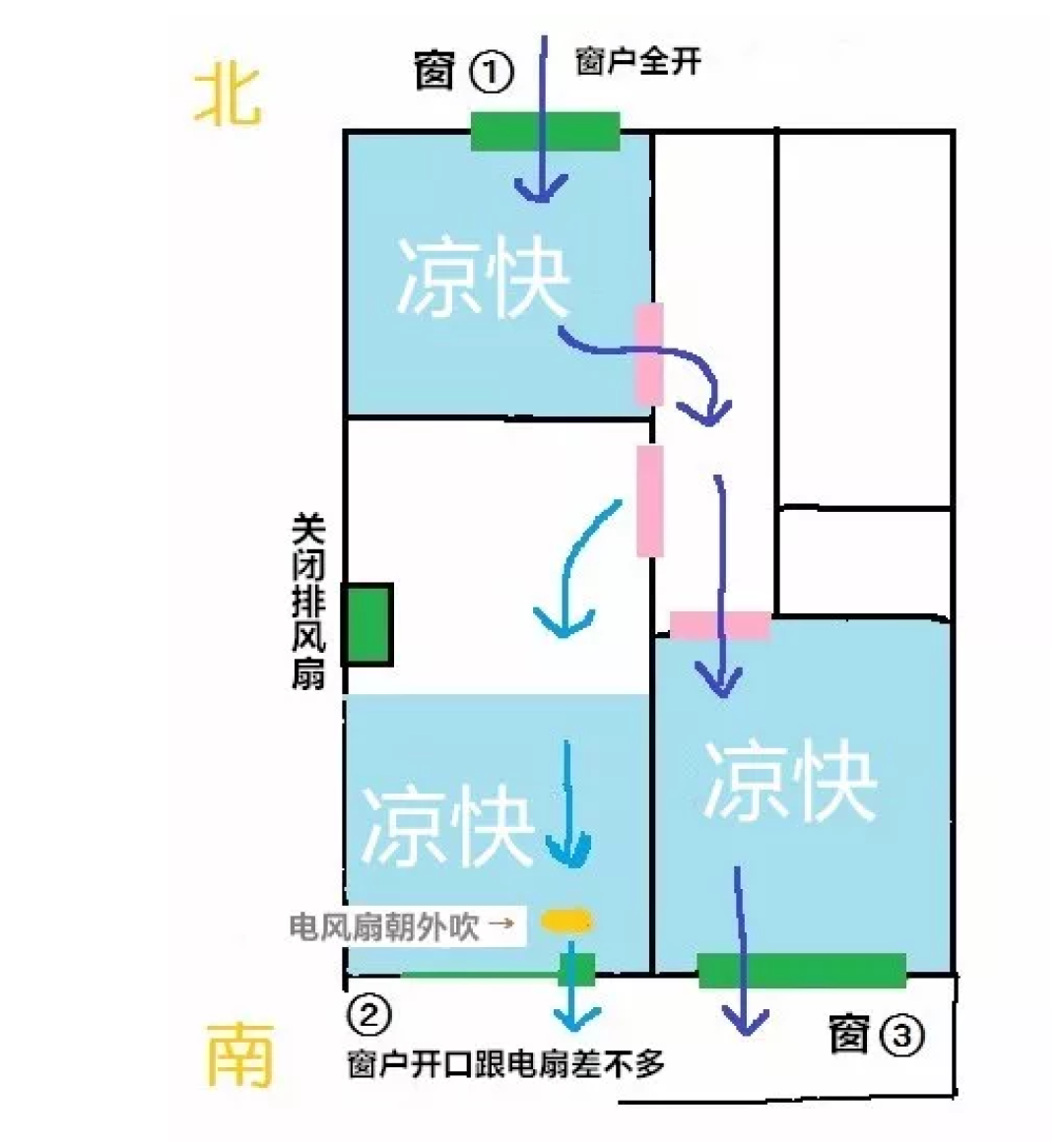 合理的家庭通风，才是好风水的基础