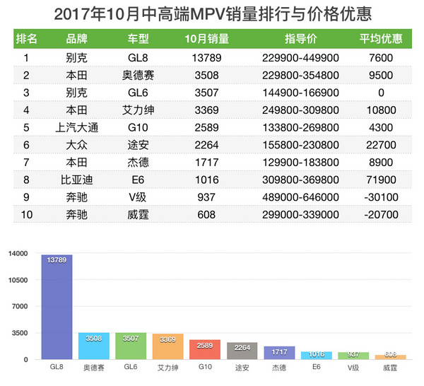 车榜单：MPV销量与价格优惠排行榜