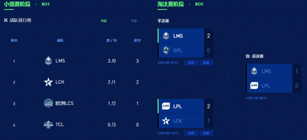 中国队蝉联Solo赛冠军,《最后的生还者 第二幕》已完成50%