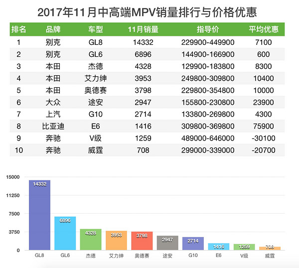 MPV销量与价格优惠排行榜