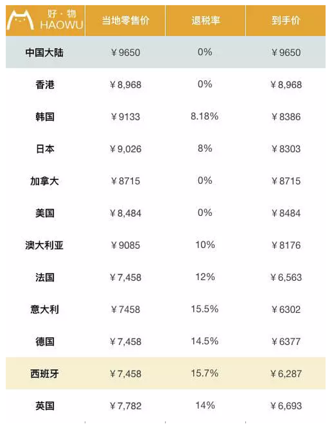 包包全球比个价 LV香奈儿到底哪国买最划算?