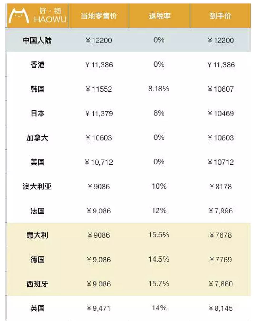 包包全球比个价 LV香奈儿到底哪国买最划算?