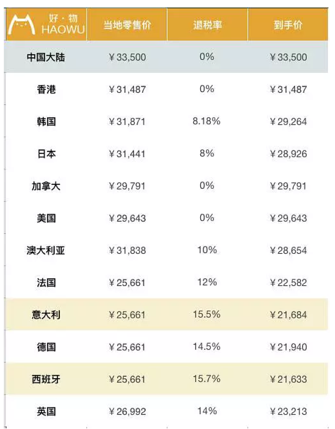 包包全球比个价 LV香奈儿到底哪国买最划算?