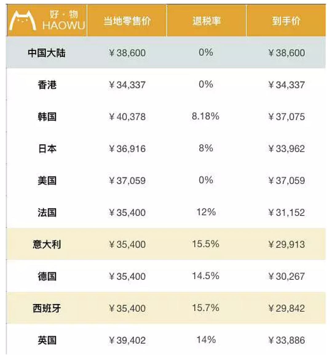 包包全球比个价 LV香奈儿到底哪国买最划算?