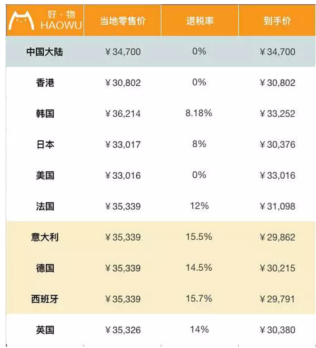 包包全球比个价 LV香奈儿到底哪国买最划算?