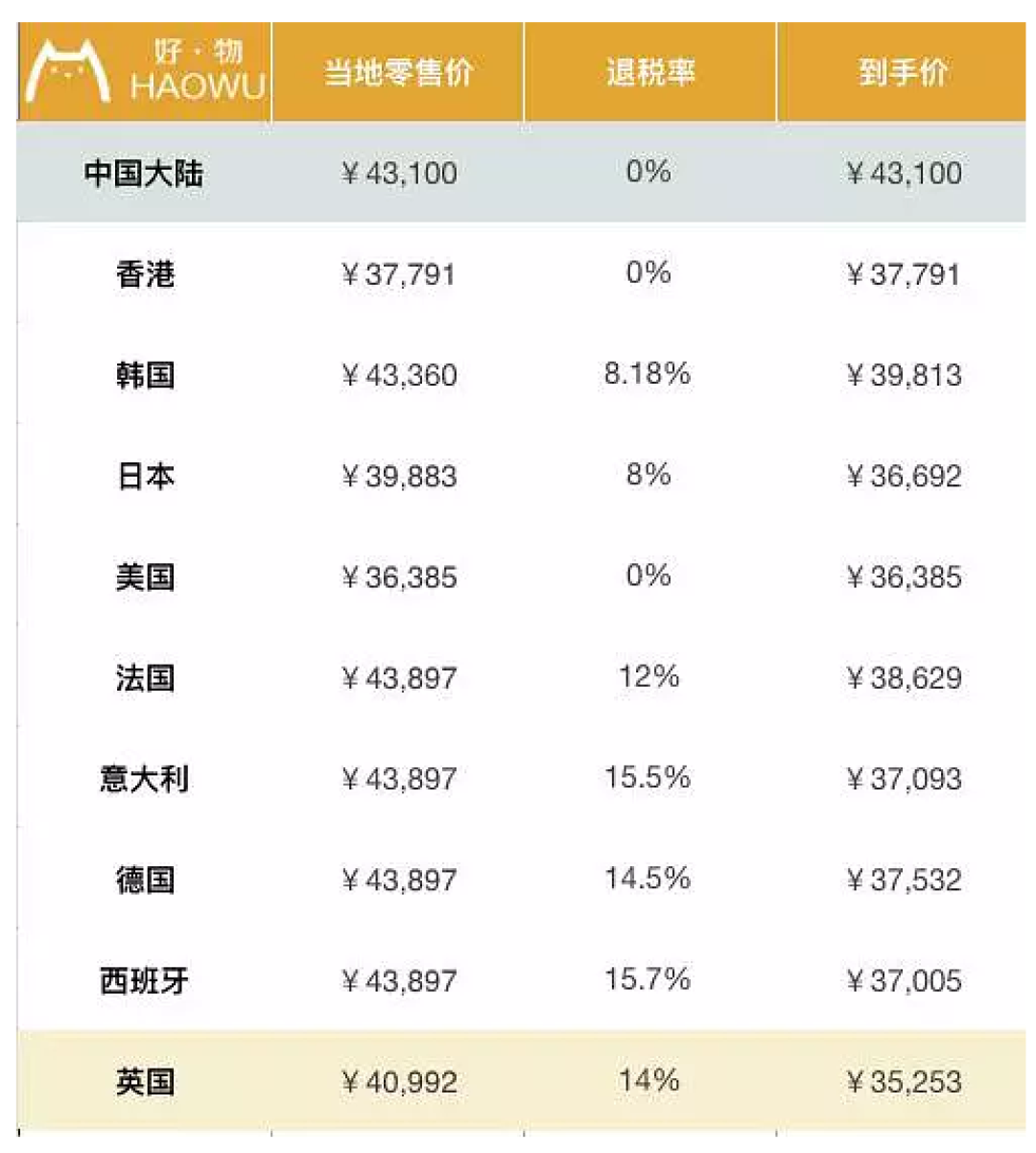 包包全球比个价 LV香奈儿到底哪国买最划算?