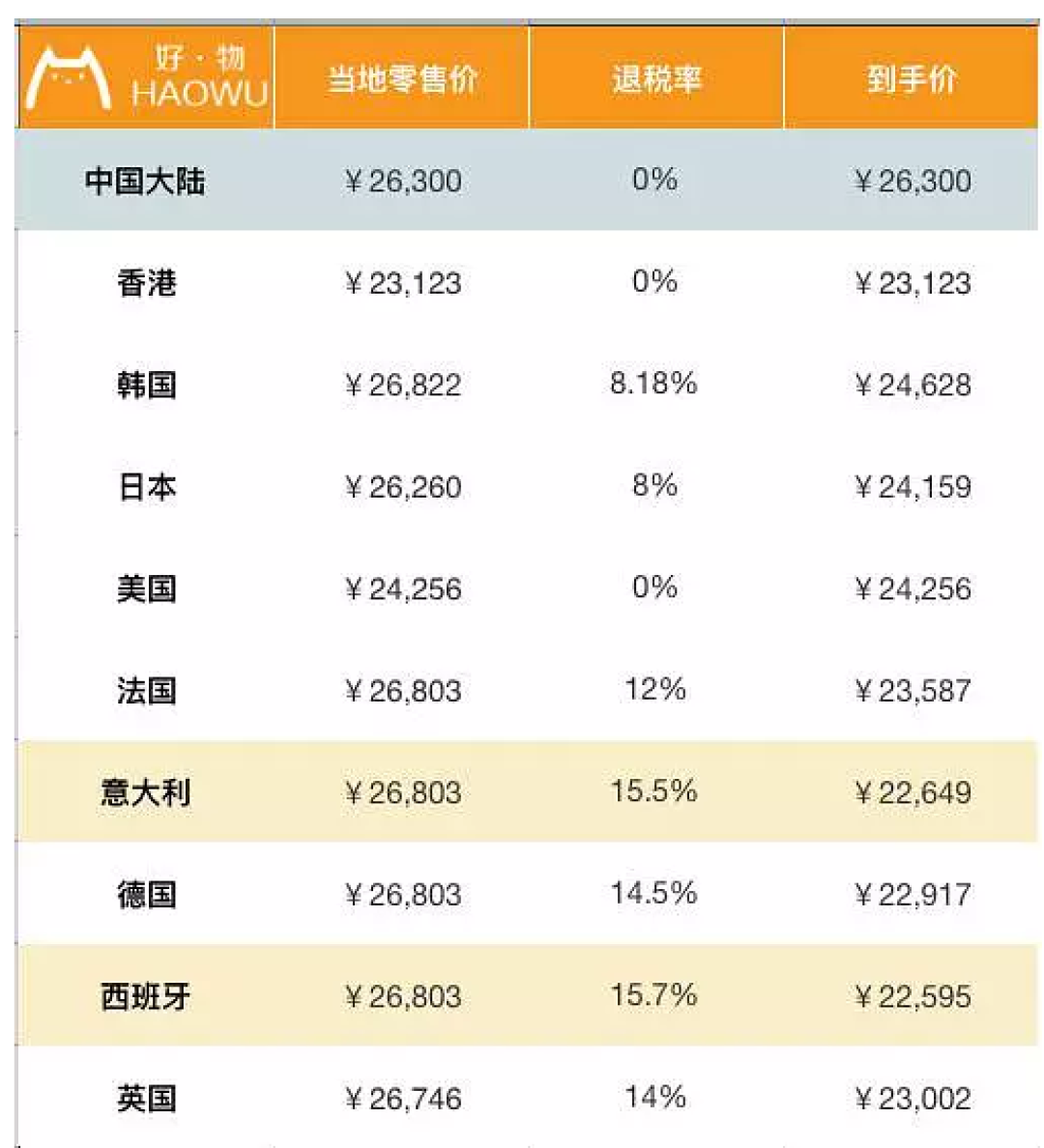 包包全球比个价 LV香奈儿到底哪国买最划算?