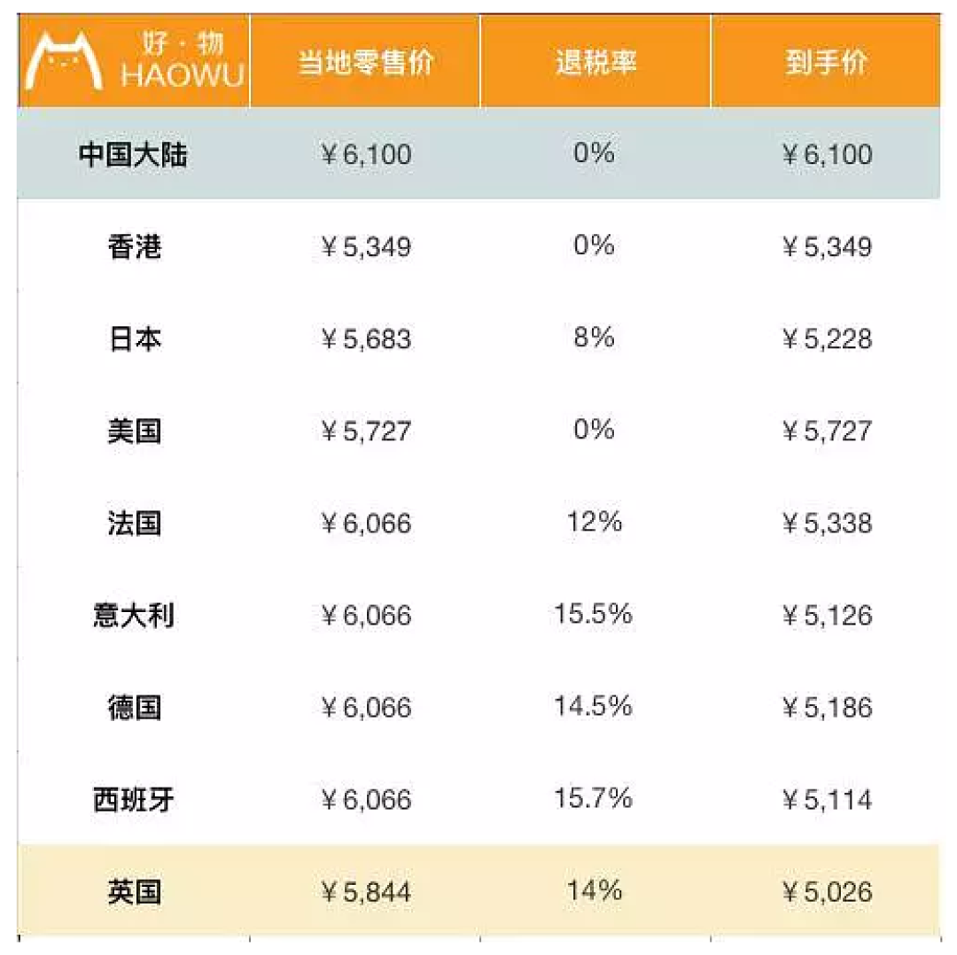 包包全球比个价 LV香奈儿到底哪国买最划算?